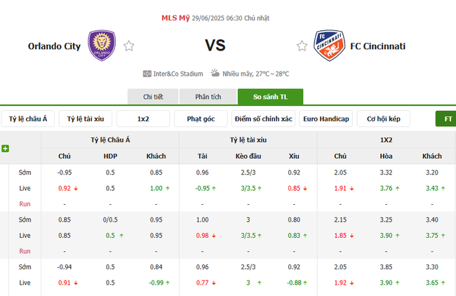 Tỷ lệ cược cho cuộc so tài Orlando City vs Cincinnati
