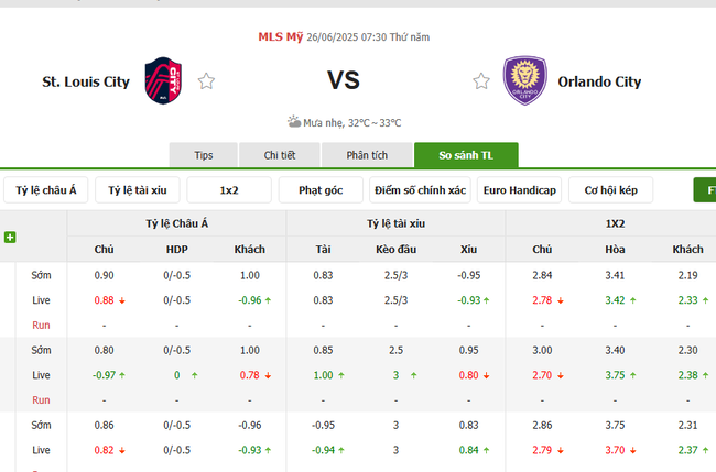 Tỷ lệ cược cho cuộc so tài St.Louis City vs Orlando City
