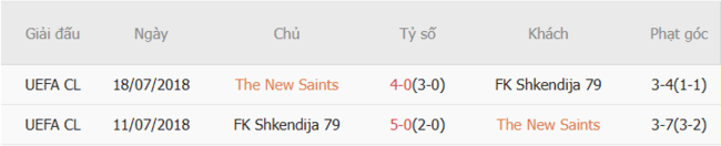 Thành tích đối đầu quá khứ The New Saints và FK Shkendija 79